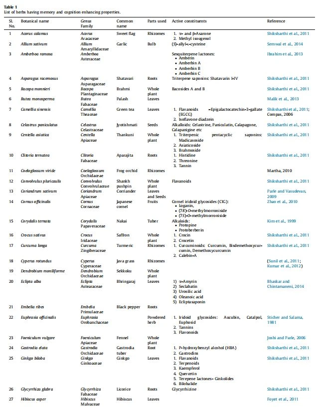 List of herbs having memory and cognition enhancing properties.