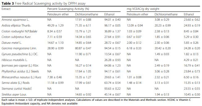 Free Radical Scavenging activity by DPPH assay