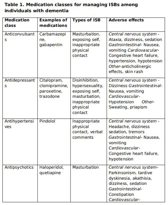Table 1. Medication classes for managing ISBs among  individuals with dementia