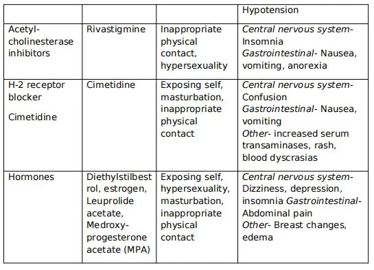 Table 1. Medication classes for managing ISBs among  individuals with dementia