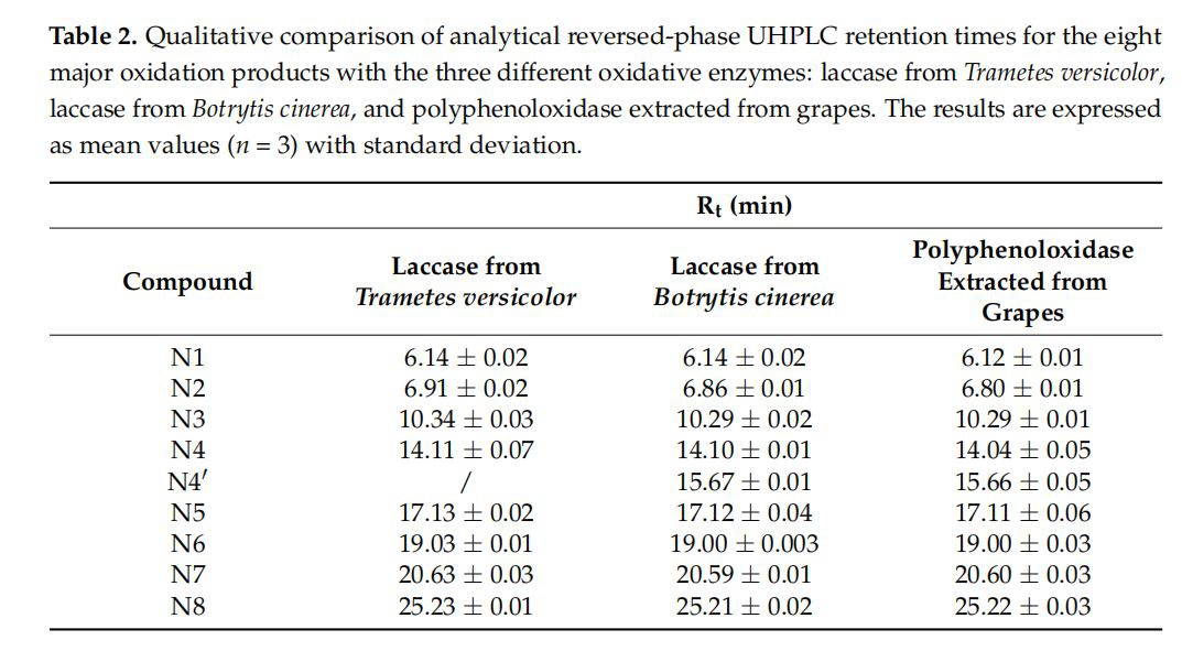 Qualitative comparison of analytical reversed-phase UHPLC retention times for the eight major oxidation products with the three different oxidative enzymes: laccase from Trametes versicolor, laccase from Botrytis cinerea, and polyphenoloxidase extracted from grapes. The results are expressed as mean values (n = 3) with standard deviation