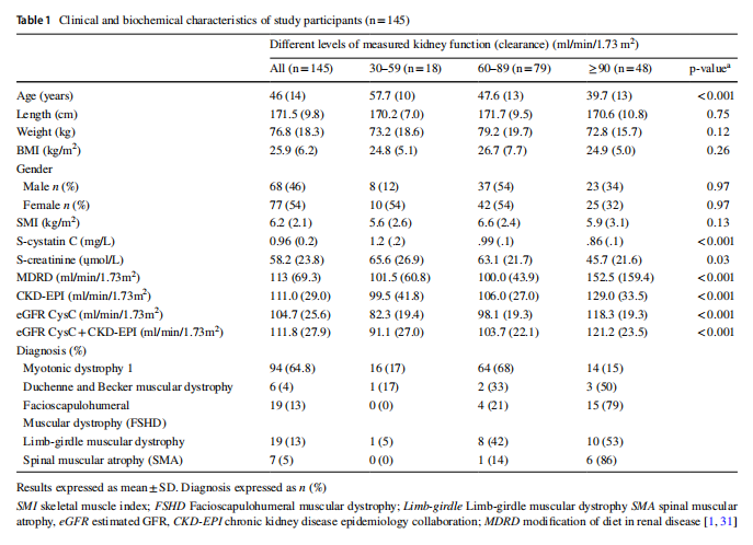 Clinical and biochemical characteristics of study participants (n=145)