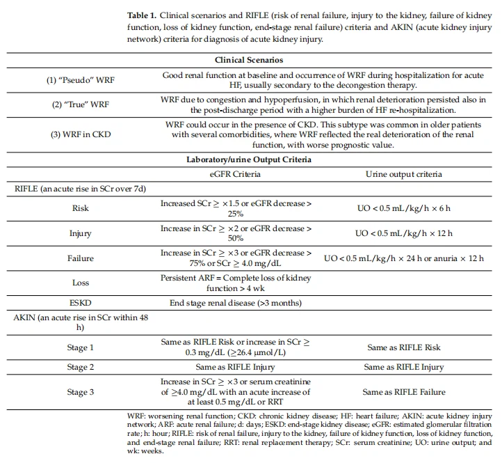 Table 1. Clinical scenarios and RIFLE (risk of renal failure, injury to the kidney, failure of kidney function, loss of kidney function, end-stage renal failure) criteria and AKIN (acute kidney injury network) criteria for diagnosis of acute kidney injury