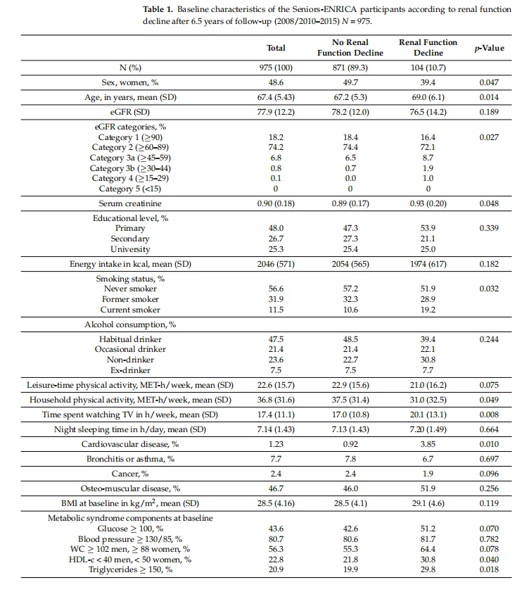Baseline characteristics of the Seniors-ENRICA Baseline characteristics of the Seniors-ENRICA