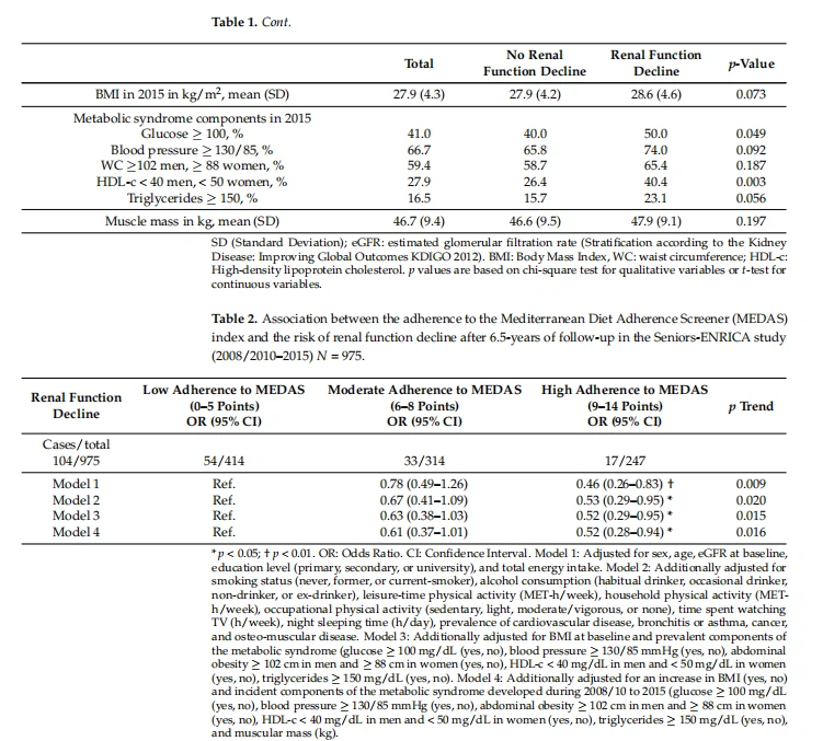 Association between the adherence Association between the adherence