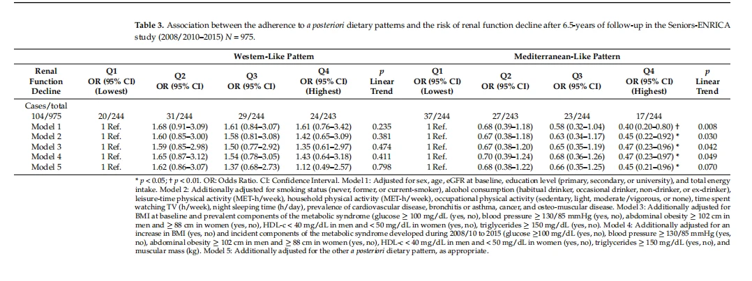 Association between the adherence to a posteriori dietary Association between the adherence to a posteriori dietary