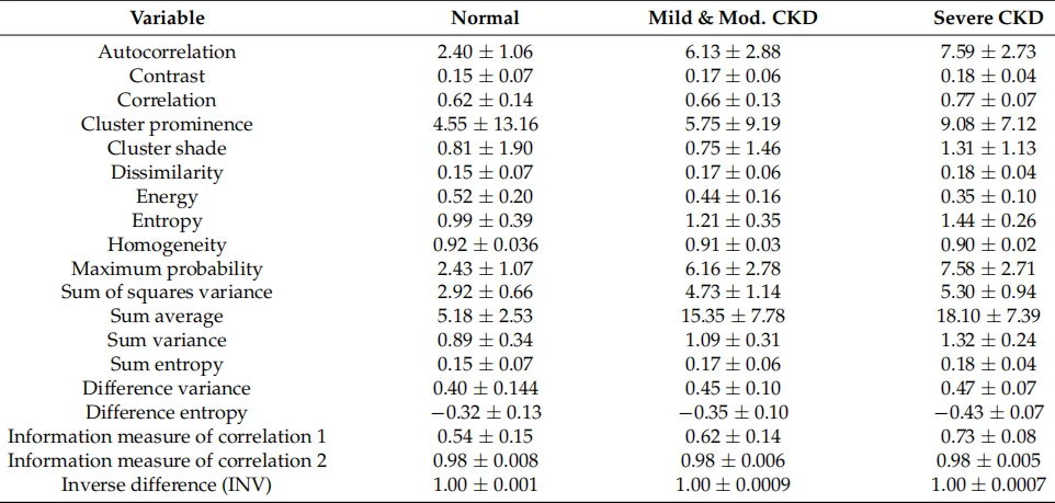 Table 4.   Values of GLCM features of the cortex (mean ± STD).