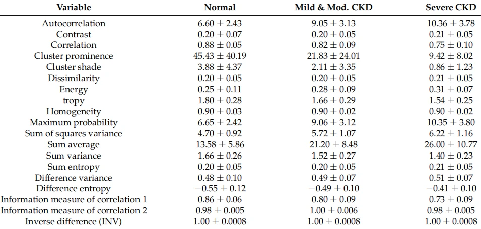 Table 5.   Values of GLCM features of the boundary between the cortex and medulla (mean ± STD).