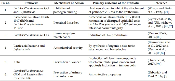 Table 3. Probiotics: mechanism of action and their health benefits.