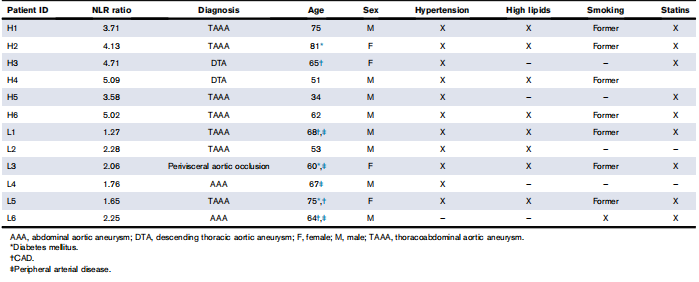 Table 1. Clinical characteristics of elective vascular surgery patients examined by RNA-seq