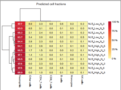 Figure 3. The RNA-seq data in this investigation were used as an independent means to determine other cell contamination in the neutrophil and lymphocyte preparations. Only data from the neutrophils are shown. An EPIC analysis was performed to estimate the proportion of immune and cancer cells in bulk gene expression data. This analysis yielded the percentage of neutrophils, monocytes, B cells, CD4 T cells, CD8 T cells, natural killer (NK) cells, and other cells in the neutrophil preparation.