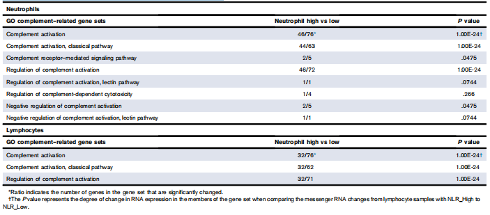 Table 3. Complement gene sets in neutrophils and lymphocytes