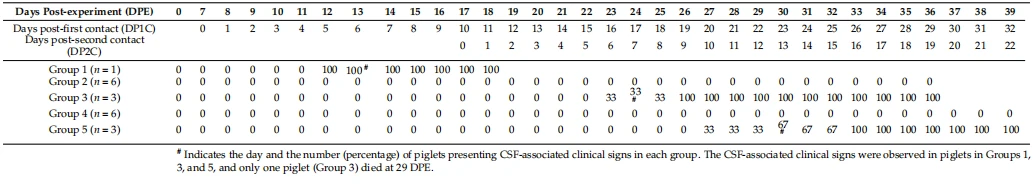 Table 1. Percentage of febrile piglets in each group during the experimental period.